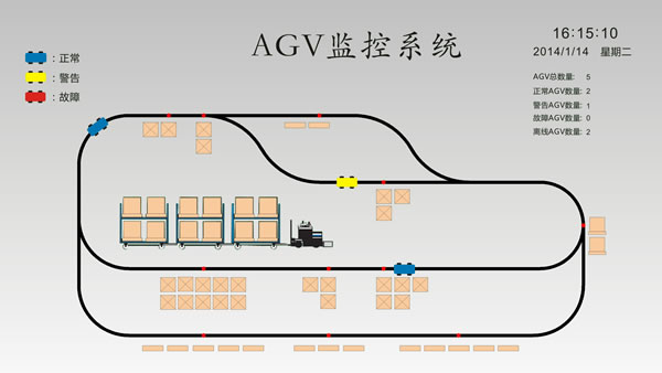 AGV系统的形象理解